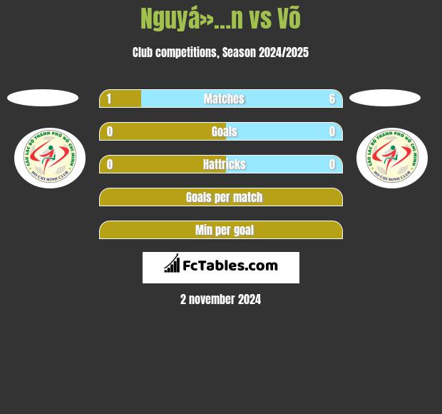 Nguyá»…n vs Võ h2h player stats