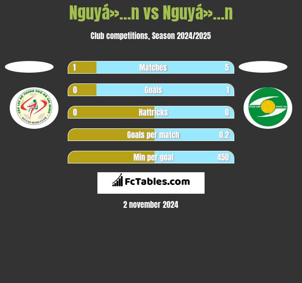 Nguyá»…n vs Nguyá»…n h2h player stats