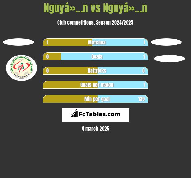 Nguyá»…n vs Nguyá»…n h2h player stats