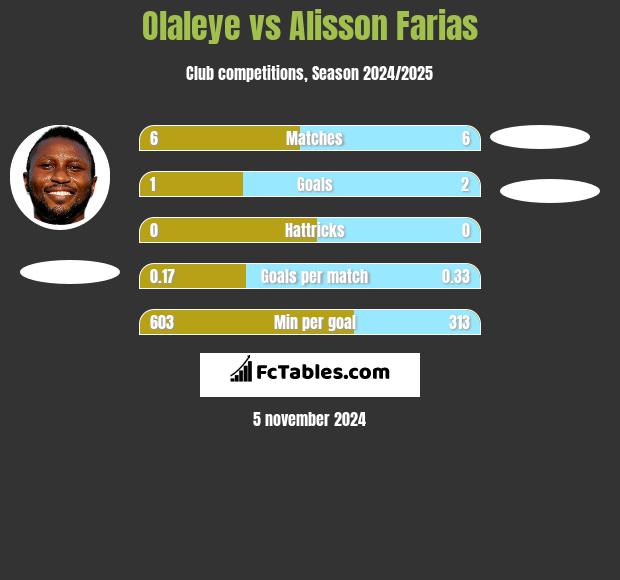 Olaleye vs Alisson Farias h2h player stats