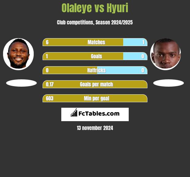 Olaleye vs Hyuri h2h player stats