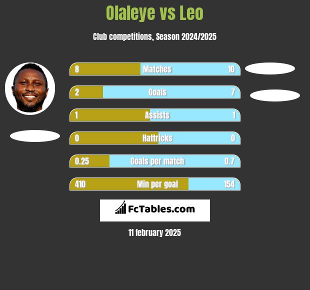 Olaleye vs Leo h2h player stats