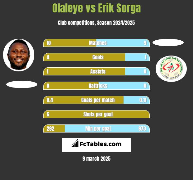 Olaleye vs Erik Sorga h2h player stats