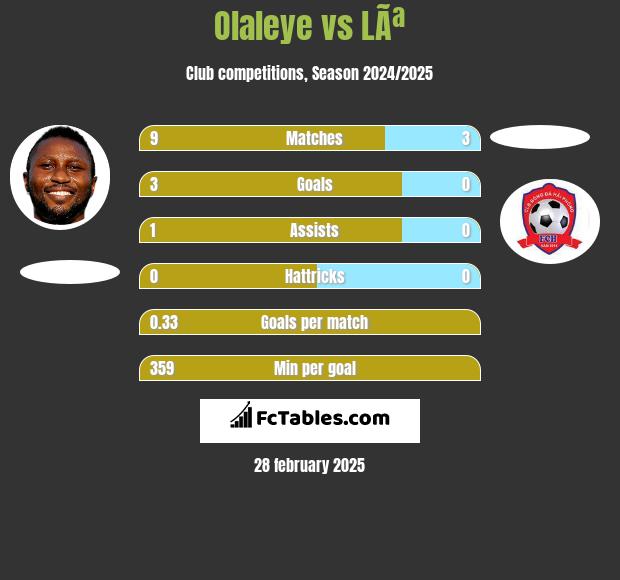 Olaleye vs LÃª h2h player stats