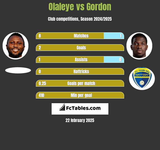 Olaleye vs Gordon h2h player stats