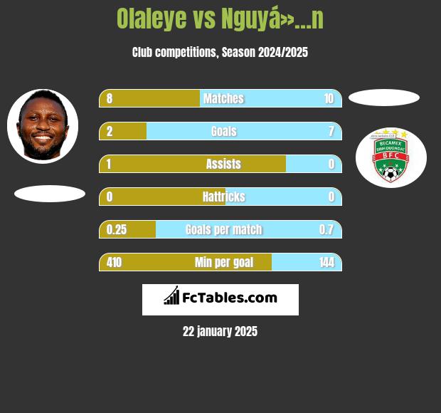 Olaleye vs Nguyá»…n h2h player stats