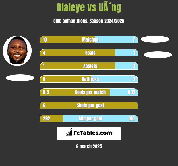 Olaleye vs UÃ´ng h2h player stats