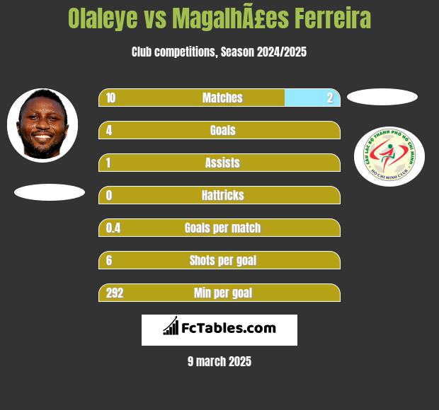 Olaleye vs MagalhÃ£es Ferreira h2h player stats