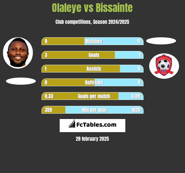 Olaleye vs Bissainte h2h player stats