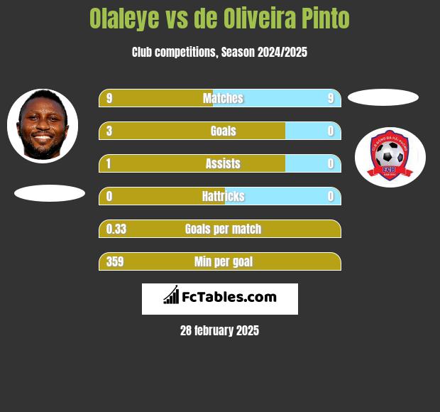 Olaleye vs de Oliveira Pinto h2h player stats