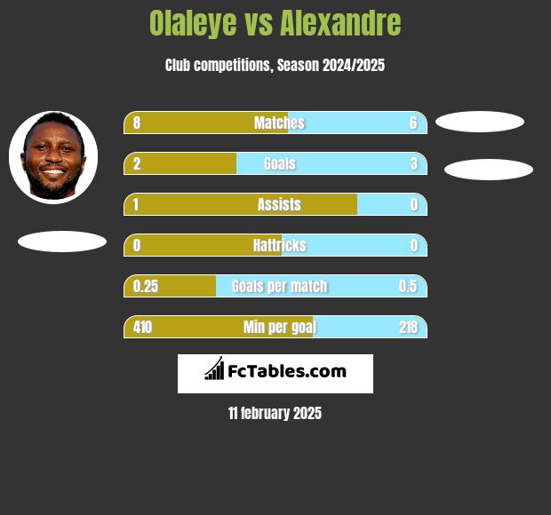 Olaleye vs Alexandre h2h player stats