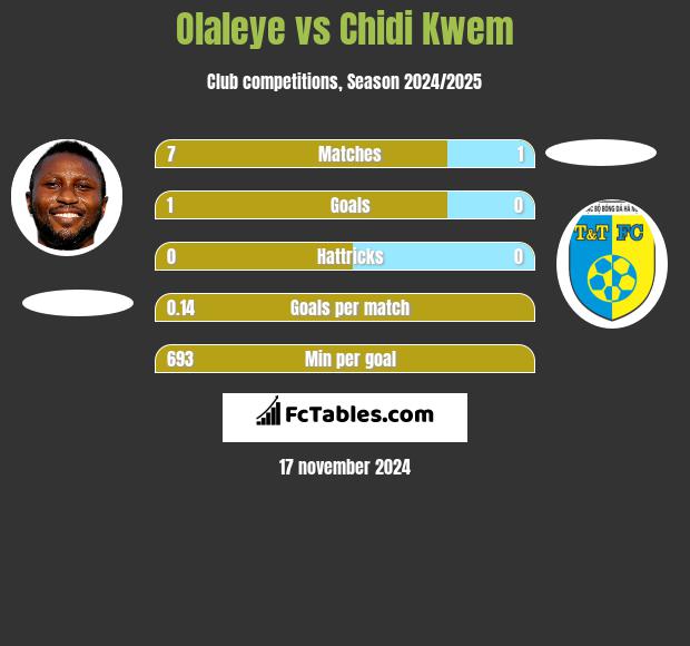 Olaleye vs Chidi Kwem h2h player stats