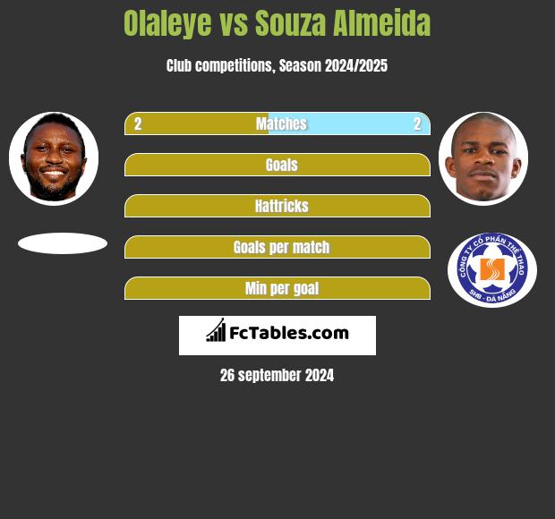 Olaleye vs Souza Almeida h2h player stats