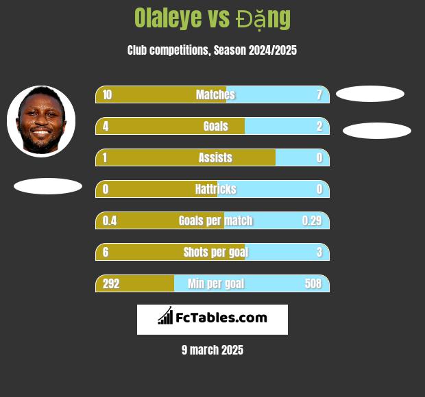 Olaleye vs Đặng h2h player stats