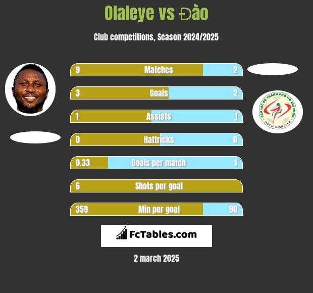 Olaleye vs Đào h2h player stats