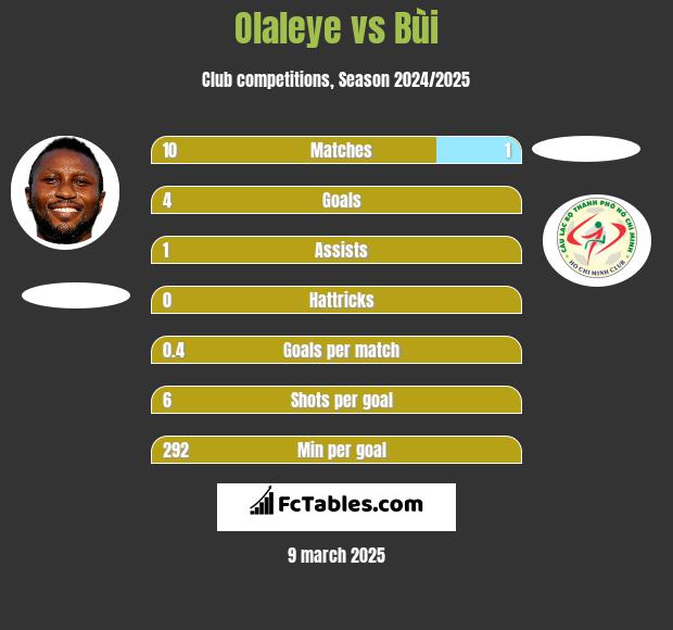 Olaleye vs Bùi h2h player stats