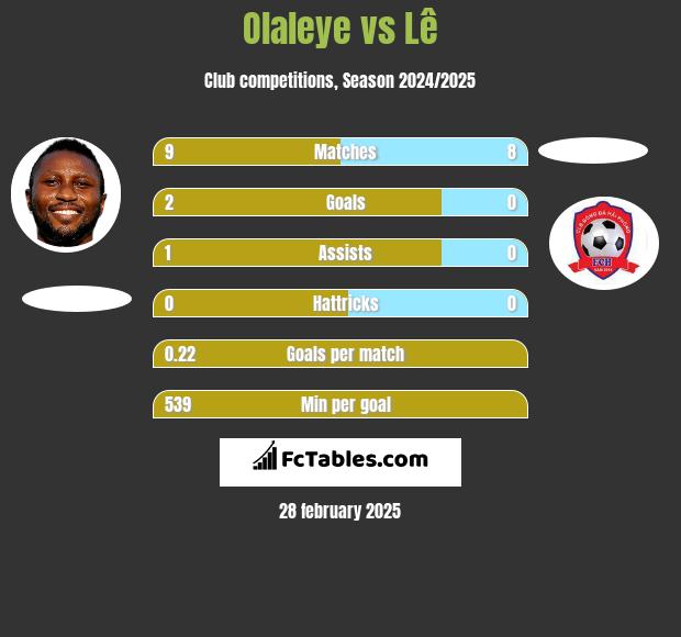 Olaleye vs Lê h2h player stats