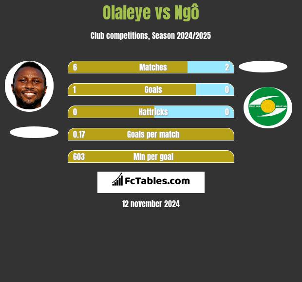 Olaleye vs Ngô h2h player stats