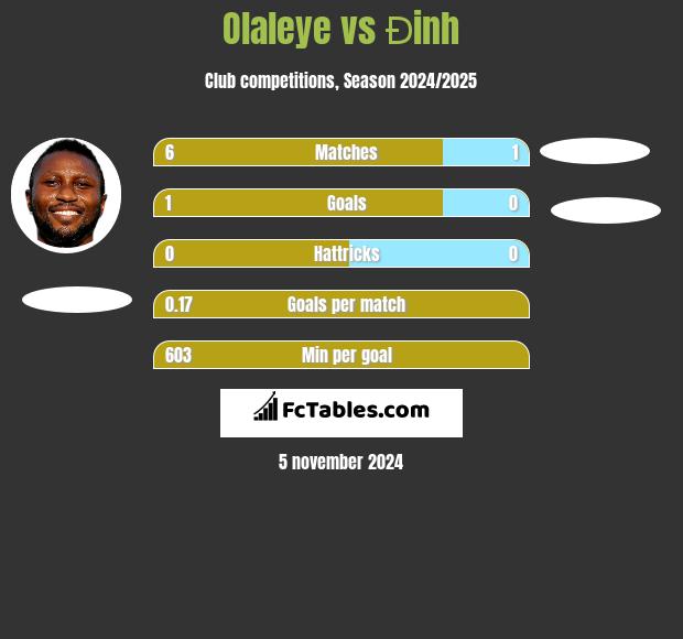 Olaleye vs Đinh h2h player stats