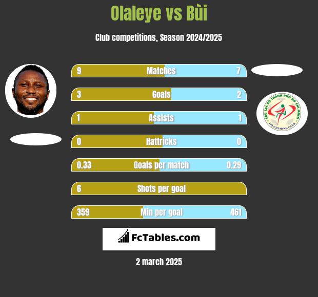 Olaleye vs Bùi h2h player stats