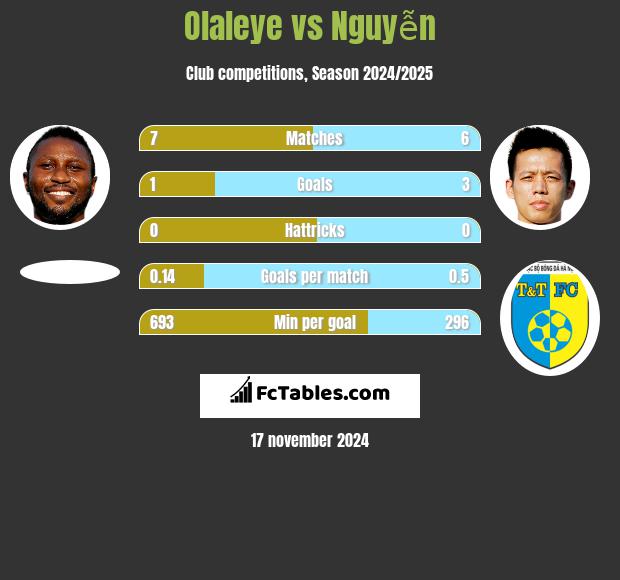 Olaleye vs Nguyễn h2h player stats