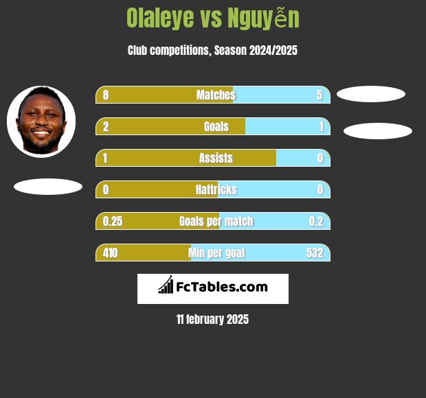 Olaleye vs Nguyễn h2h player stats