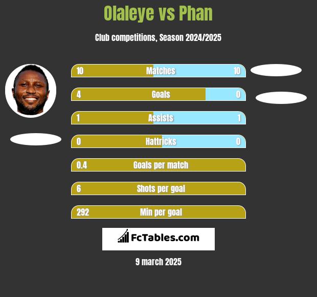 Olaleye vs Phan h2h player stats