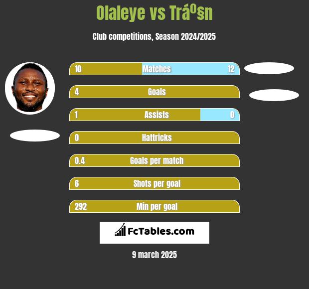 Olaleye vs Tráº§n h2h player stats