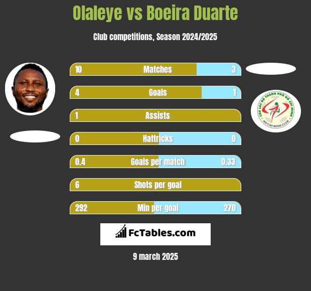 Olaleye vs Boeira Duarte h2h player stats