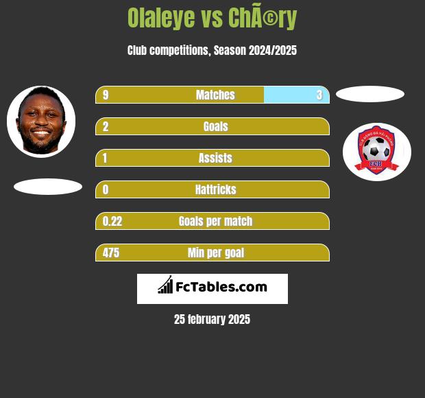 Olaleye vs ChÃ©ry h2h player stats