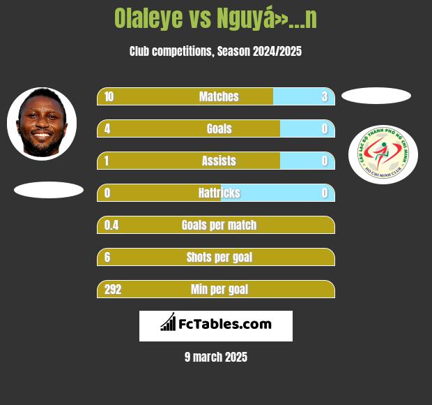 Olaleye vs Nguyá»…n h2h player stats