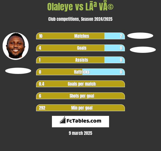 Olaleye vs LÃª VÅ© h2h player stats