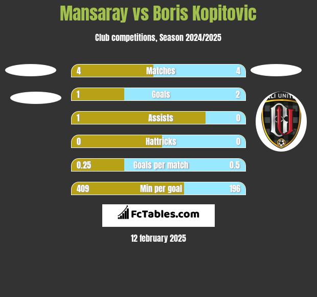 Mansaray vs Boris Kopitovic h2h player stats