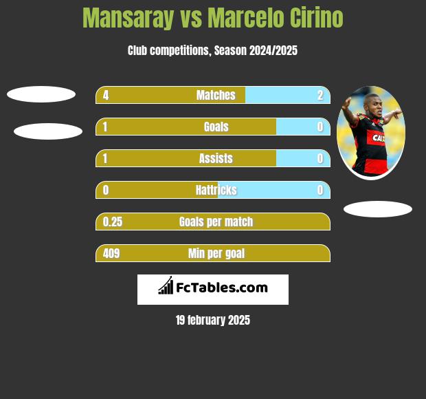 Mansaray vs Marcelo Cirino h2h player stats