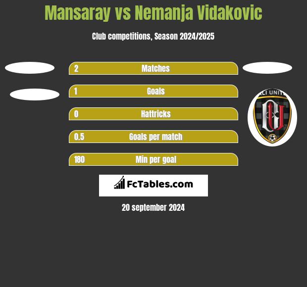 Mansaray vs Nemanja Vidakovic h2h player stats