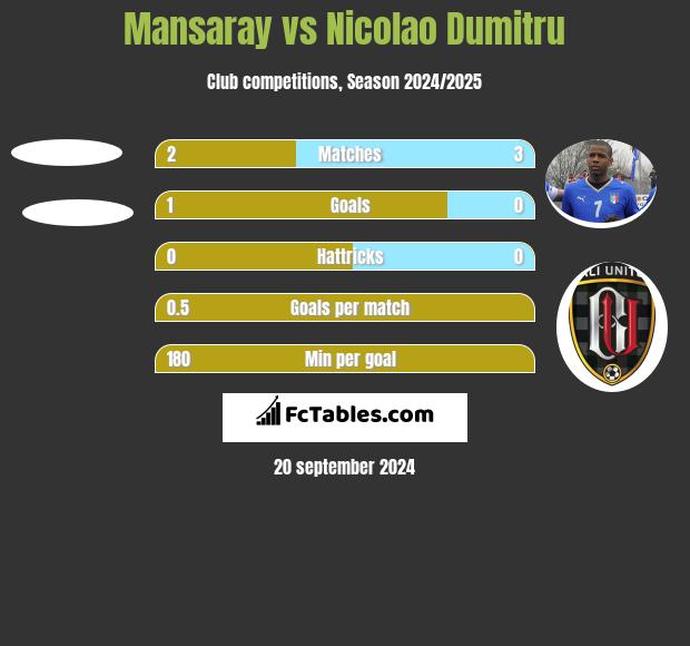 Mansaray vs Nicolao Dumitru h2h player stats