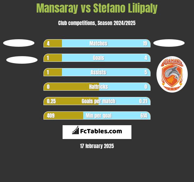 Mansaray vs Stefano Lilipaly h2h player stats