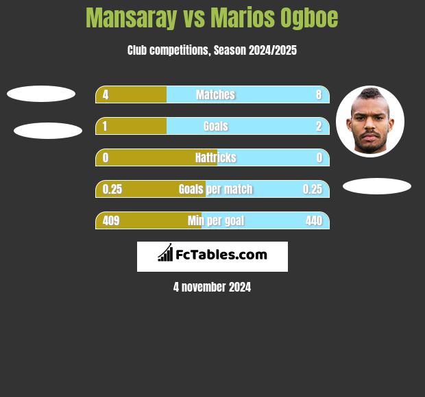 Mansaray vs Marios Ogboe h2h player stats