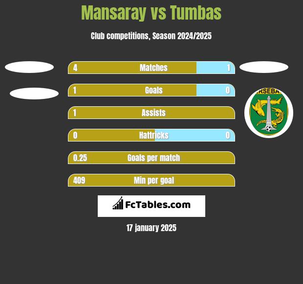 Mansaray vs Tumbas h2h player stats