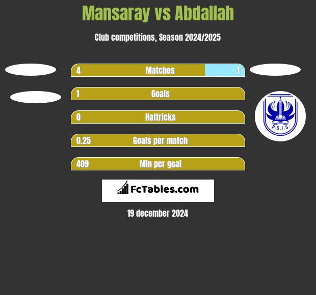 Mansaray vs Abdallah h2h player stats