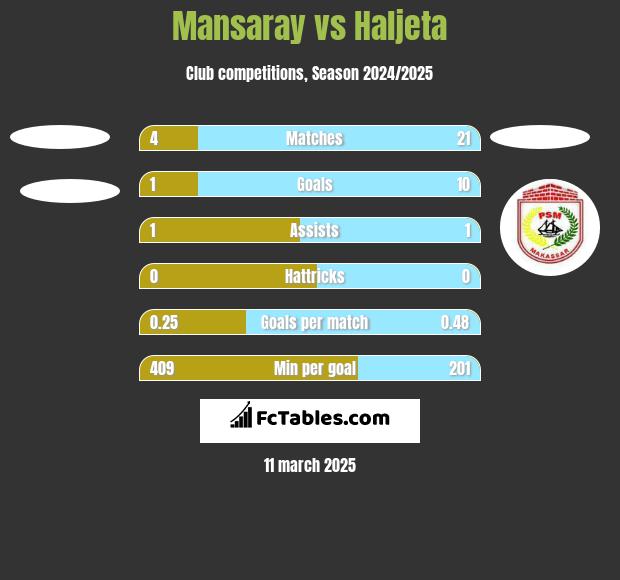 Mansaray vs Haljeta h2h player stats