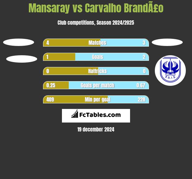 Mansaray vs Carvalho BrandÃ£o h2h player stats