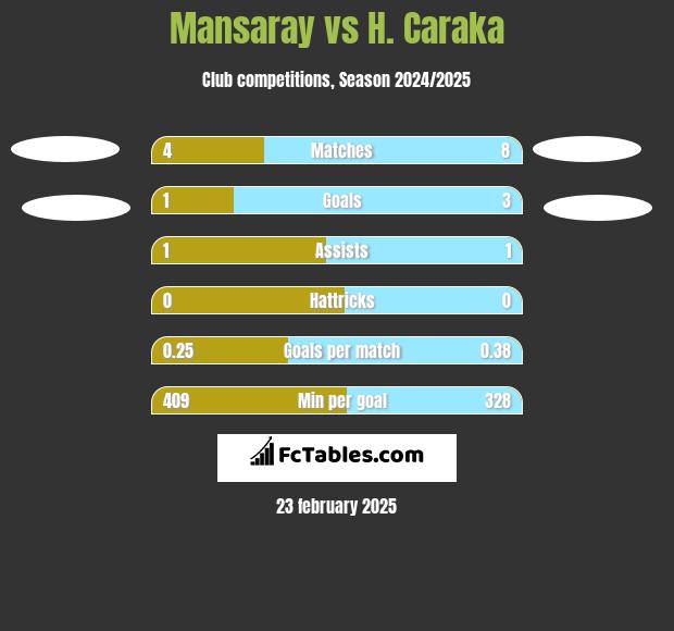 Mansaray vs H. Caraka h2h player stats