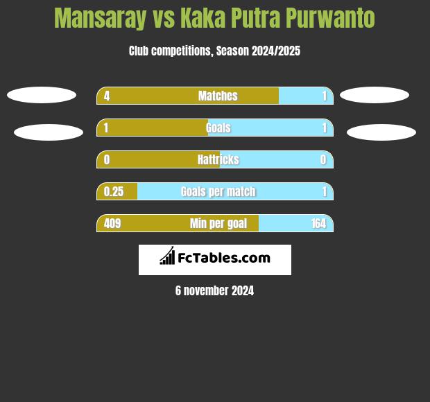 Mansaray vs Kaka Putra Purwanto h2h player stats