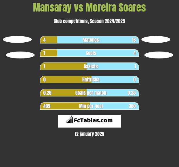 Mansaray vs Moreira Soares h2h player stats