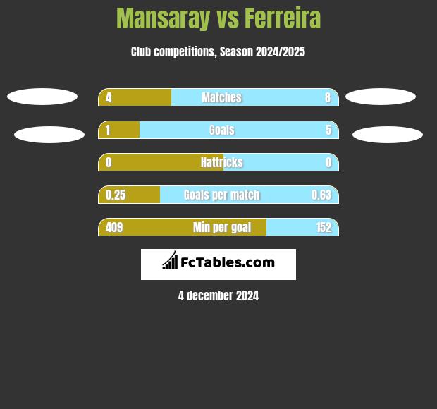 Mansaray vs Ferreira h2h player stats