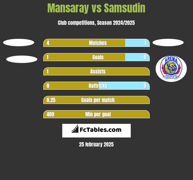 Mansaray vs Samsudin h2h player stats