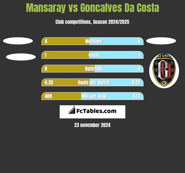 Mansaray vs Goncalves Da Costa h2h player stats