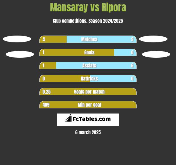 Mansaray vs Ripora h2h player stats