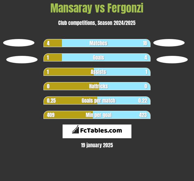 Mansaray vs Fergonzi h2h player stats